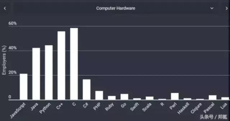 主流計算機硬件開發(fā)必學(xué)的編程語言